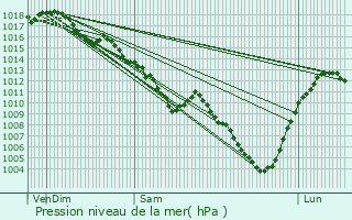 Graphe de la pression atmosphrique prvue pour Charnay-ls-Mcon