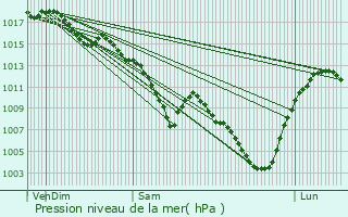 Graphe de la pression atmosphrique prvue pour Sainte-Consorce