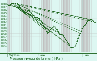 Graphe de la pression atmosphrique prvue pour Villefranche-sur-Sane