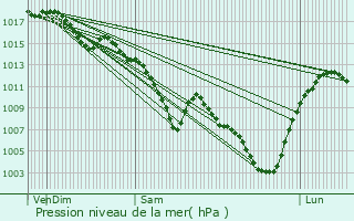 Graphe de la pression atmosphrique prvue pour Grigny