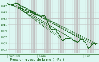 Graphe de la pression atmosphrique prvue pour Saint-Aygulf / Frjus