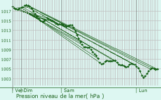 Graphe de la pression atmosphrique prvue pour Saint-Raphal