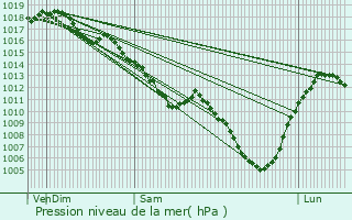 Graphe de la pression atmosphrique prvue pour Montchanin