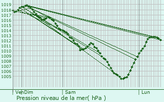 Graphe de la pression atmosphrique prvue pour Annoire