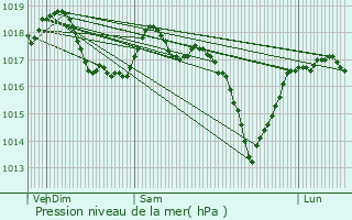 Graphe de la pression atmosphrique prvue pour Ham