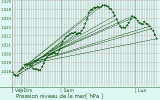 Graphe de la pression atmosphrique prvue pour Chemill