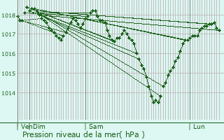 Graphe de la pression atmosphrique prvue pour Froidchapelle