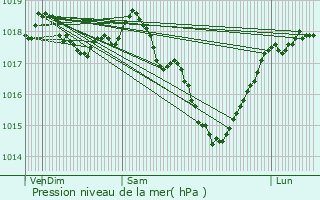 Graphe de la pression atmosphrique prvue pour Pignicourt