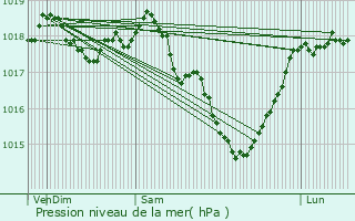 Graphe de la pression atmosphrique prvue pour Cormontreuil