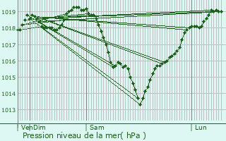 Graphe de la pression atmosphrique prvue pour Le Mesnil-Saint-Denis