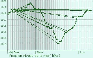 Graphe de la pression atmosphrique prvue pour Lachapelle-sous-Gerberoy