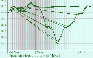 Graphe de la pression atmosphrique prvue pour Limay