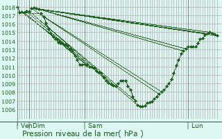 Graphe de la pression atmosphrique prvue pour Saint-Philippe-du-Seignal