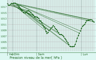 Graphe de la pression atmosphrique prvue pour Quincieux