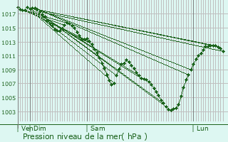 Graphe de la pression atmosphrique prvue pour Lorette