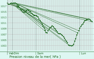 Graphe de la pression atmosphrique prvue pour Saint-Maurice-de-Beynost