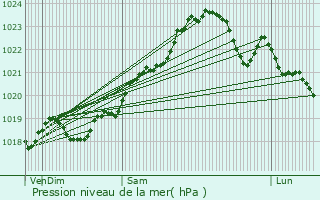 Graphe de la pression atmosphrique prvue pour Jonzac