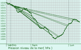 Graphe de la pression atmosphrique prvue pour La Couvertoirade