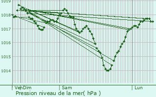 Graphe de la pression atmosphrique prvue pour Logny-ls-Aubenton