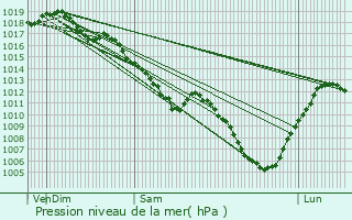 Graphe de la pression atmosphrique prvue pour Jancigny