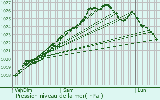 Graphe de la pression atmosphrique prvue pour Pac