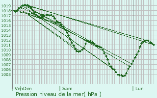 Graphe de la pression atmosphrique prvue pour Marckolsheim