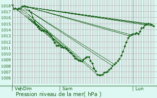 Graphe de la pression atmosphrique prvue pour Caplong