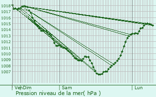 Graphe de la pression atmosphrique prvue pour Saint-Quentin-de-Caplong