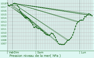 Graphe de la pression atmosphrique prvue pour Saint-tienne-de-Puycorbier