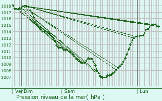 Graphe de la pression atmosphrique prvue pour Castillon-la-Bataille