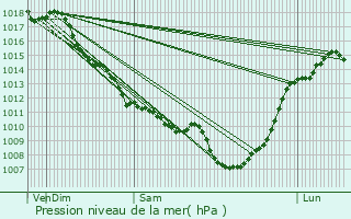 Graphe de la pression atmosphrique prvue pour Saint-Christophe-de-Double