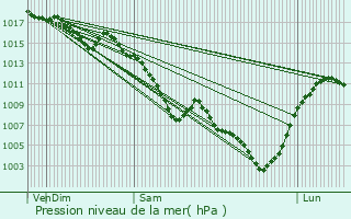 Graphe de la pression atmosphrique prvue pour Bourg-de-Page