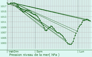 Graphe de la pression atmosphrique prvue pour Lagnieu