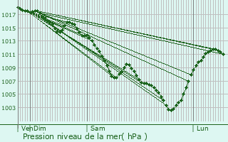 Graphe de la pression atmosphrique prvue pour Mercurol