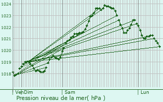 Graphe de la pression atmosphrique prvue pour Villars-en-Pons