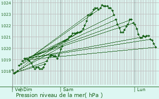 Graphe de la pression atmosphrique prvue pour Bois