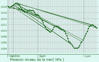 Graphe de la pression atmosphrique prvue pour Rixheim