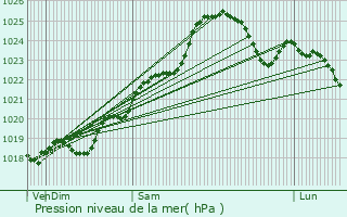 Graphe de la pression atmosphrique prvue pour Cholet