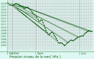 Graphe de la pression atmosphrique prvue pour La Barben