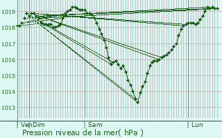 Graphe de la pression atmosphrique prvue pour Saint-Hilarion