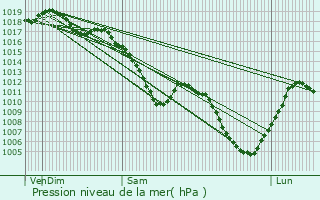 Graphe de la pression atmosphrique prvue pour Diebolsheim