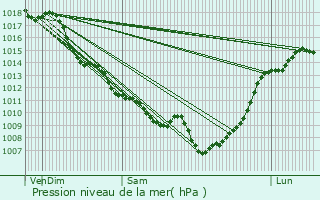 Graphe de la pression atmosphrique prvue pour Castelviel