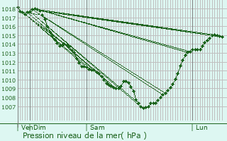 Graphe de la pression atmosphrique prvue pour Daubze