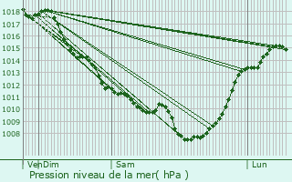 Graphe de la pression atmosphrique prvue pour Fronsac