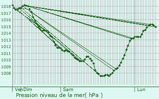 Graphe de la pression atmosphrique prvue pour Galgon