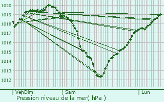 Graphe de la pression atmosphrique prvue pour Saint-Martin-du-Bec