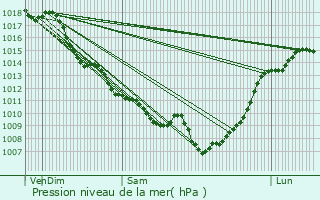 Graphe de la pression atmosphrique prvue pour Monprimblanc