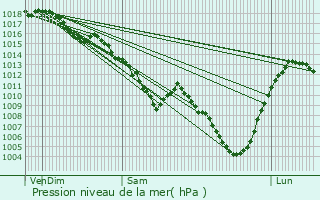 Graphe de la pression atmosphrique prvue pour Bourg-de-Thizy