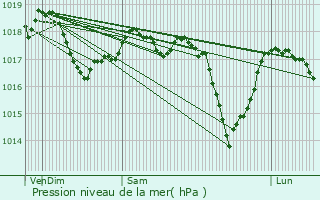 Graphe de la pression atmosphrique prvue pour Goedange