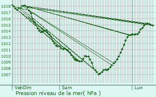 Graphe de la pression atmosphrique prvue pour Podensac